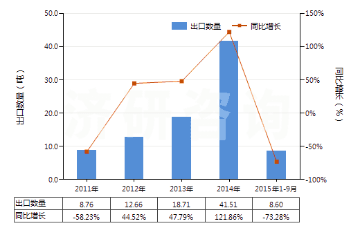 2011-2015年9月中國(guó)氨芐青霉素(HS29411011)出口量及增速統(tǒng)計(jì) 2011-2015年9月中國(guó)氨芐青霉素(HS29411011)出口量及增速統(tǒng)計(jì)